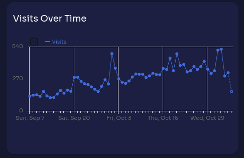 LinuxMind organic traffic over time