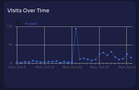 Makiai organic traffic over time